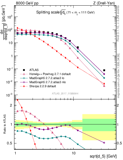 Plot of d5 in 8000 GeV pp collisions