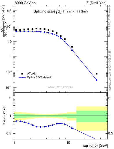 Plot of d5 in 8000 GeV pp collisions