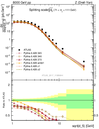 Plot of d5 in 8000 GeV pp collisions