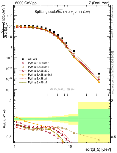 Plot of d5 in 8000 GeV pp collisions