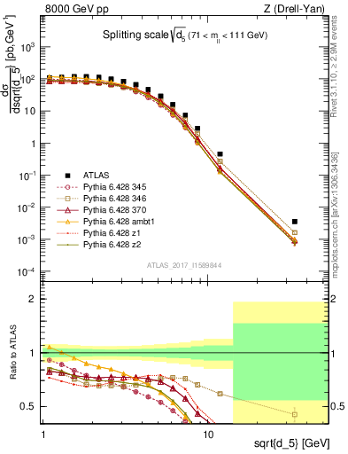 Plot of d5 in 8000 GeV pp collisions