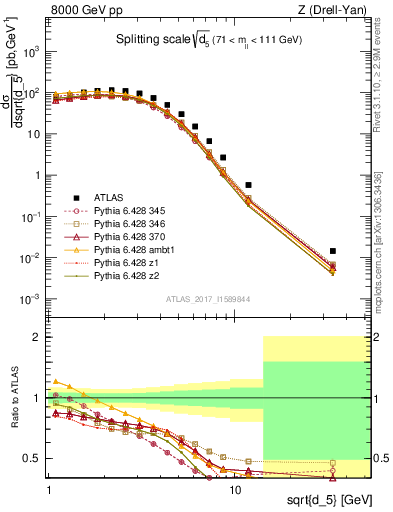 Plot of d5 in 8000 GeV pp collisions