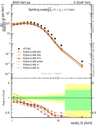 Plot of d5 in 8000 GeV pp collisions