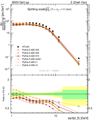 Plot of d5 in 8000 GeV pp collisions