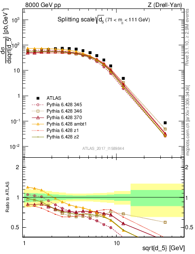 Plot of d5 in 8000 GeV pp collisions