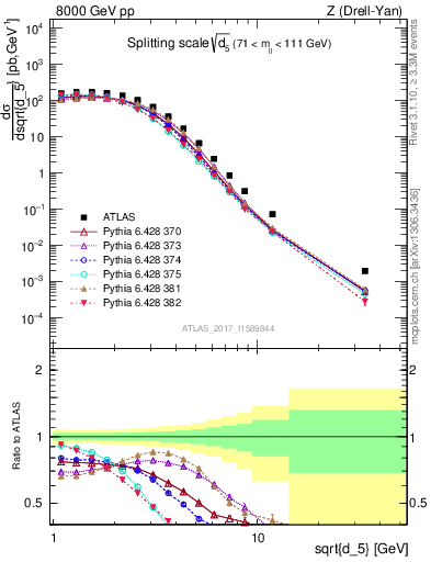 Plot of d5 in 8000 GeV pp collisions