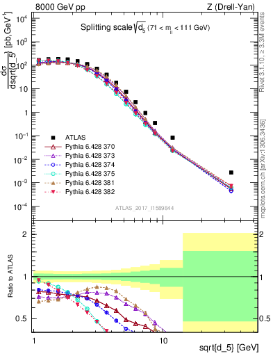 Plot of d5 in 8000 GeV pp collisions