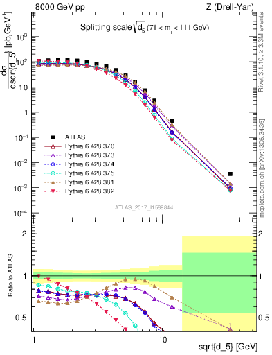 Plot of d5 in 8000 GeV pp collisions