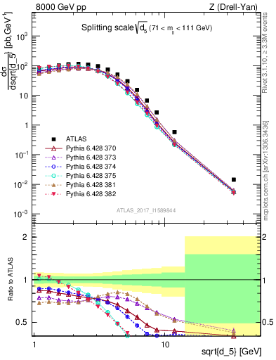 Plot of d5 in 8000 GeV pp collisions