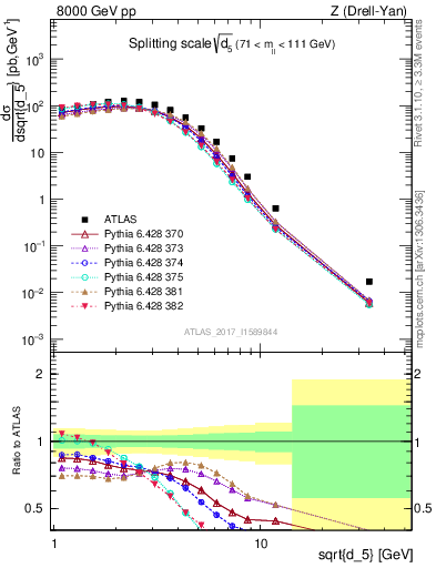 Plot of d5 in 8000 GeV pp collisions