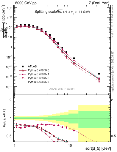 Plot of d5 in 8000 GeV pp collisions