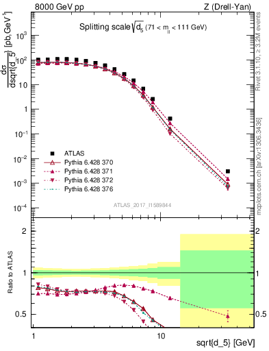 Plot of d5 in 8000 GeV pp collisions