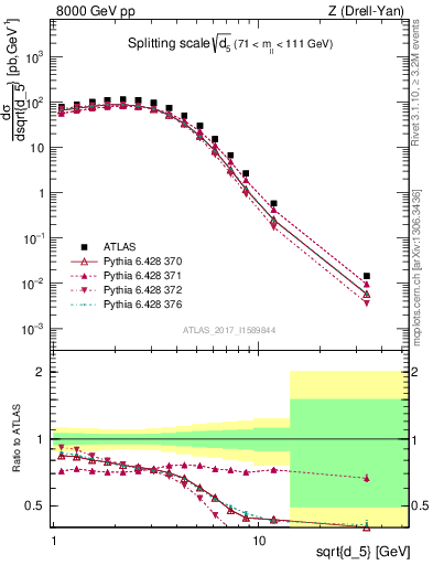 Plot of d5 in 8000 GeV pp collisions