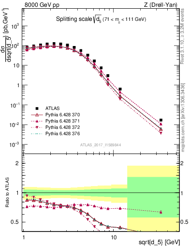 Plot of d5 in 8000 GeV pp collisions