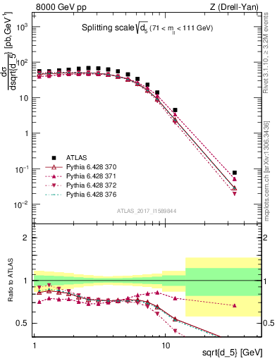 Plot of d5 in 8000 GeV pp collisions