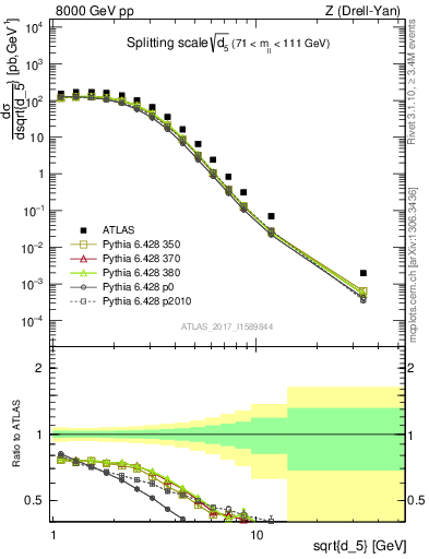 Plot of d5 in 8000 GeV pp collisions