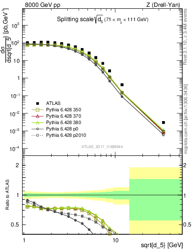 Plot of d5 in 8000 GeV pp collisions