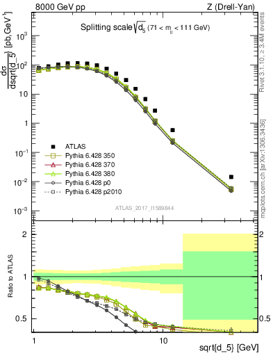 Plot of d5 in 8000 GeV pp collisions