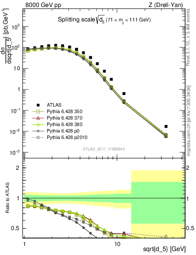 Plot of d5 in 8000 GeV pp collisions