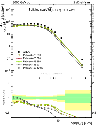 Plot of d5 in 8000 GeV pp collisions