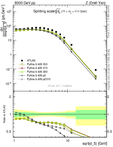 Plot of d5 in 8000 GeV pp collisions