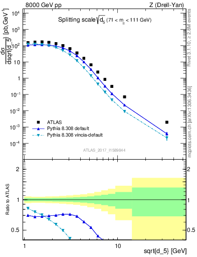 Plot of d5 in 8000 GeV pp collisions