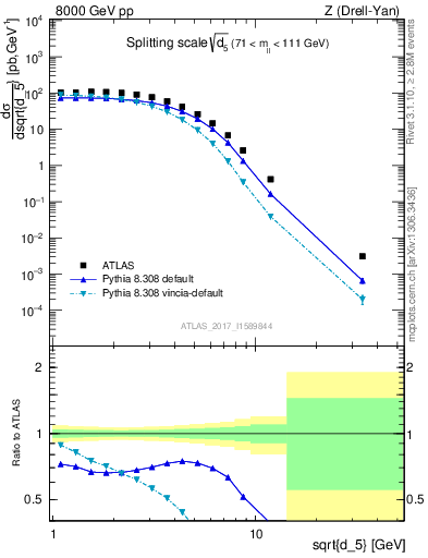 Plot of d5 in 8000 GeV pp collisions