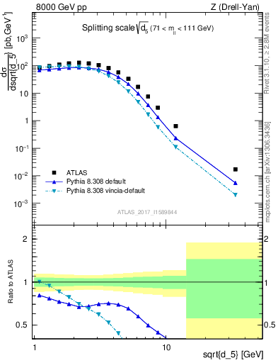 Plot of d5 in 8000 GeV pp collisions