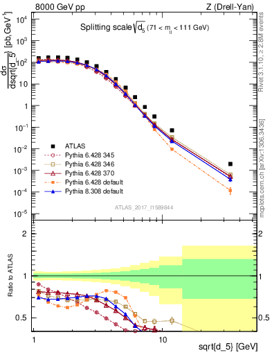 Plot of d5 in 8000 GeV pp collisions