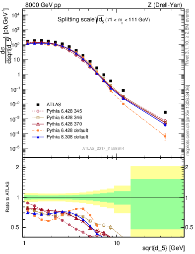 Plot of d5 in 8000 GeV pp collisions