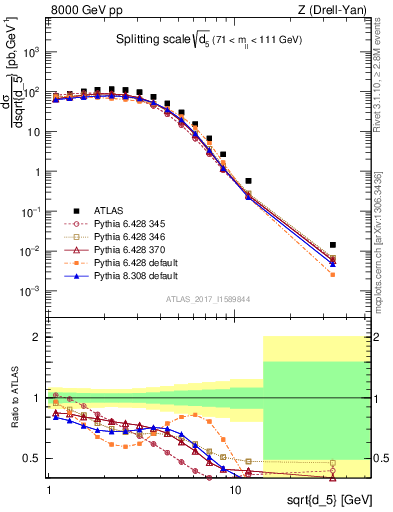 Plot of d5 in 8000 GeV pp collisions