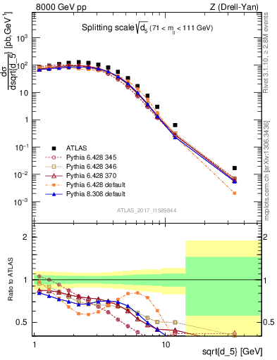 Plot of d5 in 8000 GeV pp collisions