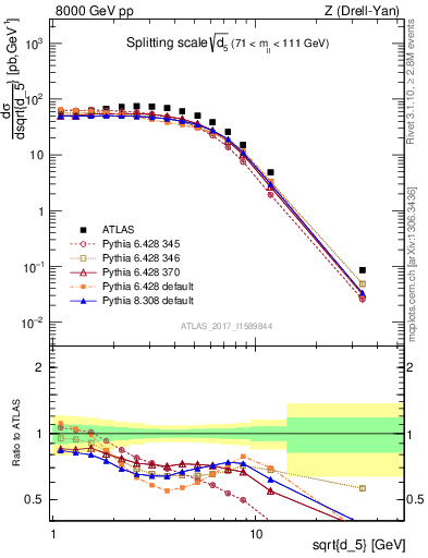 Plot of d5 in 8000 GeV pp collisions