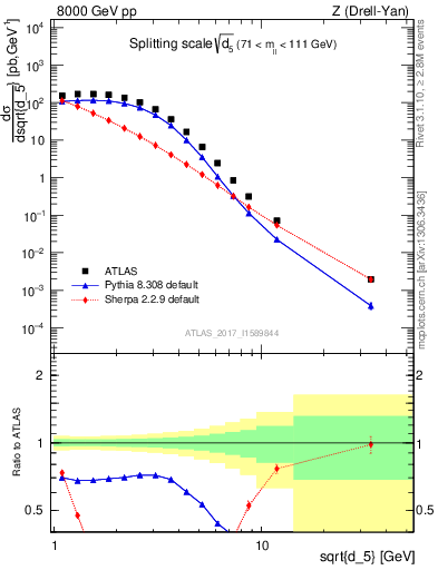 Plot of d5 in 8000 GeV pp collisions