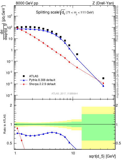 Plot of d5 in 8000 GeV pp collisions