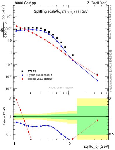 Plot of d5 in 8000 GeV pp collisions