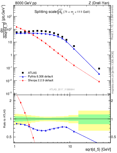 Plot of d5 in 8000 GeV pp collisions