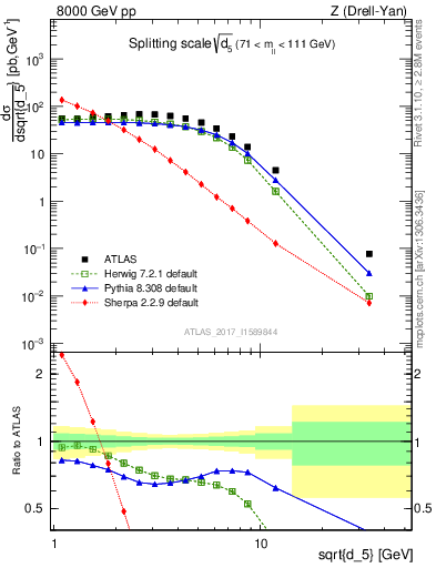 Plot of d5 in 8000 GeV pp collisions