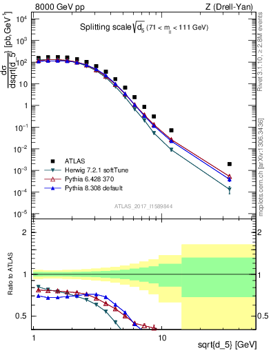 Plot of d5 in 8000 GeV pp collisions