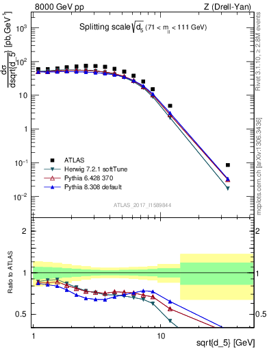 Plot of d5 in 8000 GeV pp collisions