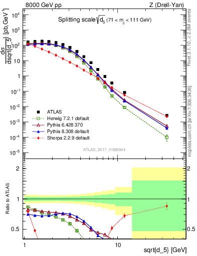 Plot of d5 in 8000 GeV pp collisions