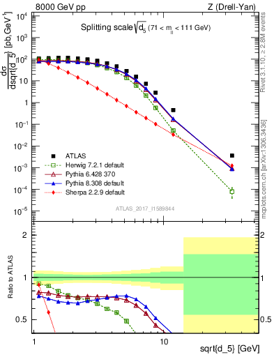 Plot of d5 in 8000 GeV pp collisions