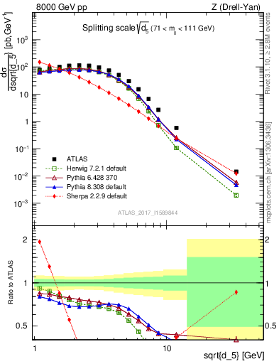 Plot of d5 in 8000 GeV pp collisions