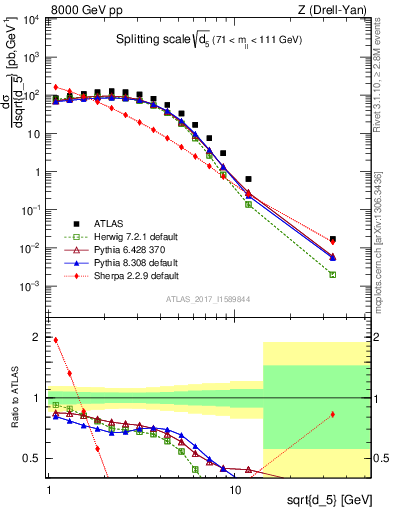 Plot of d5 in 8000 GeV pp collisions