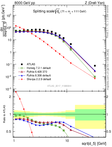 Plot of d5 in 8000 GeV pp collisions