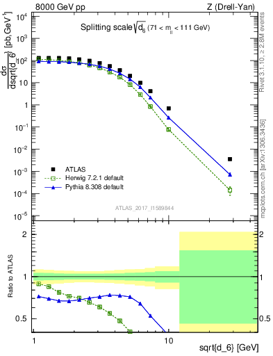 Plot of d6 in 8000 GeV pp collisions