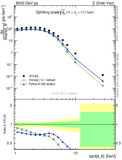 Plot of d6 in 8000 GeV pp collisions