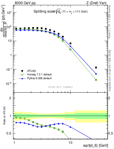 Plot of d6 in 8000 GeV pp collisions