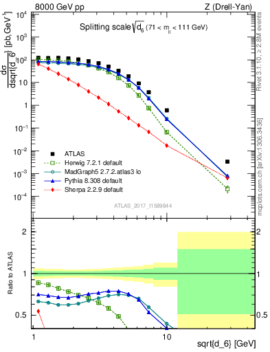 Plot of d6 in 8000 GeV pp collisions