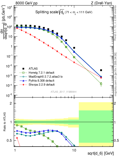 Plot of d6 in 8000 GeV pp collisions